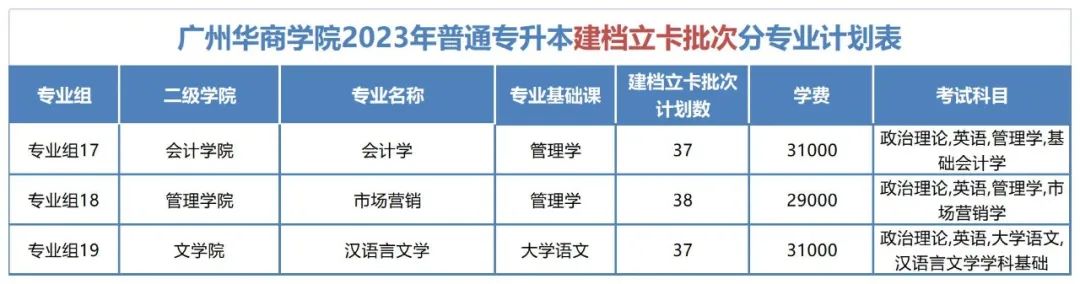 广州华商学院2023年普通专升本招生计划