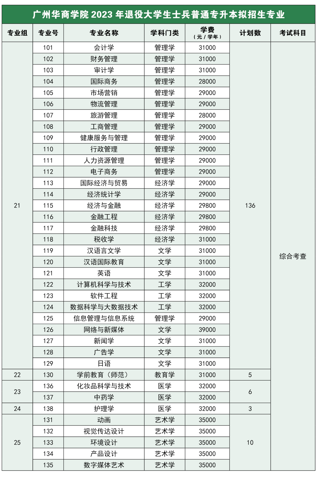 广州华商学院2023年退役大学生士兵普通专升本招生简章